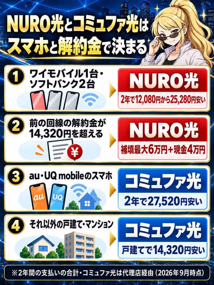 NURO光とコミュファ光をスマホの会社と前の回線の解約金で選び分ける図