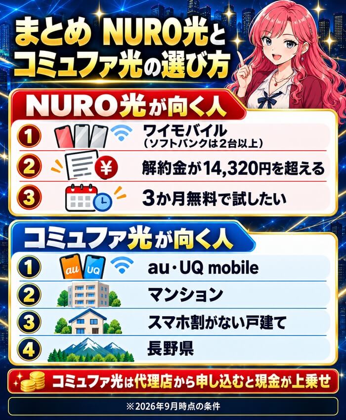 NURO光とコミュファ光の選び方のまとめ。ワイモバイルと解約金が高い人はNURO光、au・マンション・長野県の人はコミュファ光