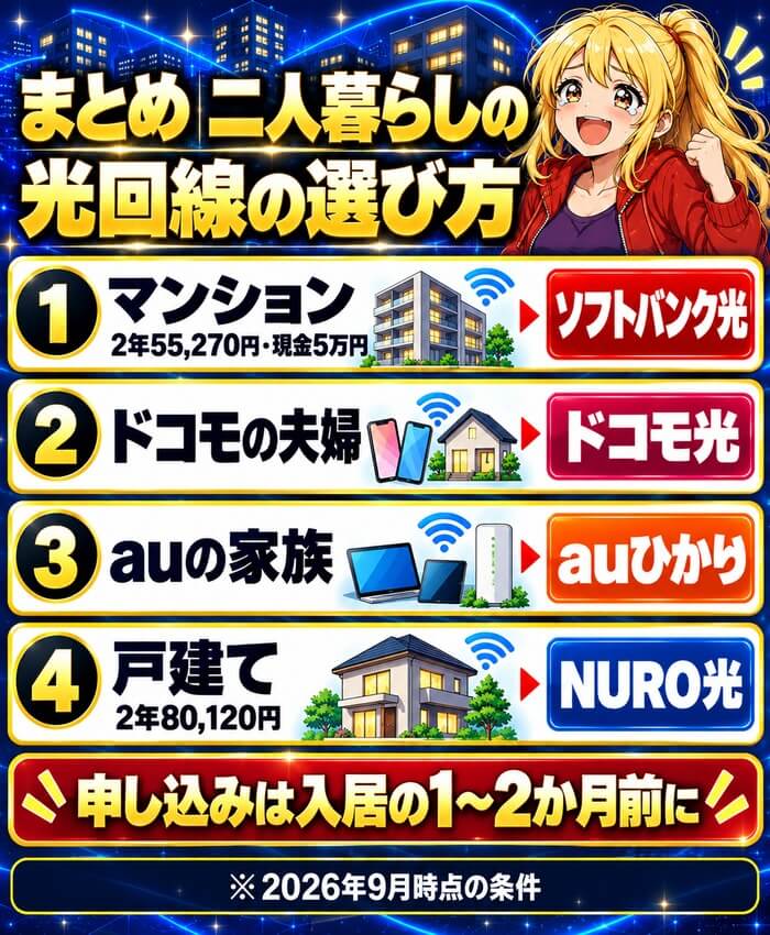 二人暮らしの光回線の選び方のまとめ。マンションはソフトバンク光、ドコモの夫婦はドコモ光、auの家族はauひかり、戸建てはNURO光