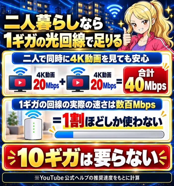二人が同時に4K動画を見ても合計40Mbpsで、1ギガの光回線で足りることを示した図