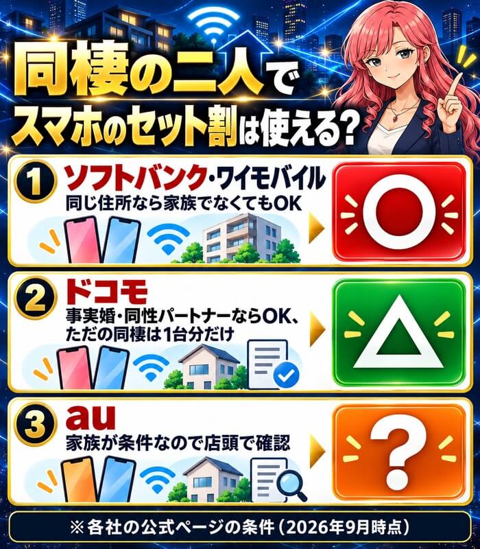 ソフトバンク・ドコモ・auで同棲カップルがセット割を使えるかを比べた図
