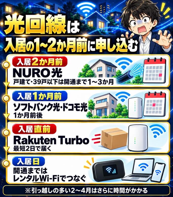 入居日から逆算して光回線を申し込む時期を示した図