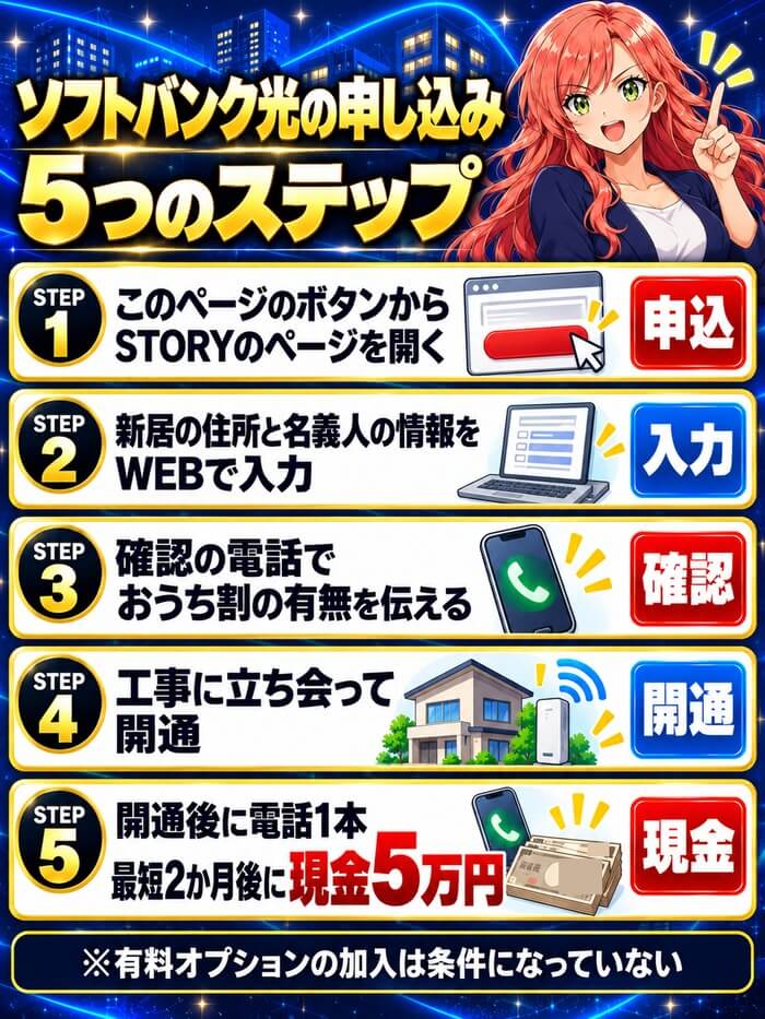 ソフトバンク光を代理店STORYから申し込んで現金を受け取るまでの5つのステップ
