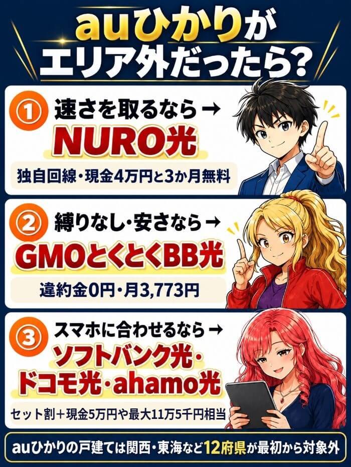 auひかりがエリア外なら、速さを取るならNURO光、縛りなし・安さならGMOとくとくBB光、スマホに合わせるならソフトバンク光・ドコモ光・ahamo光