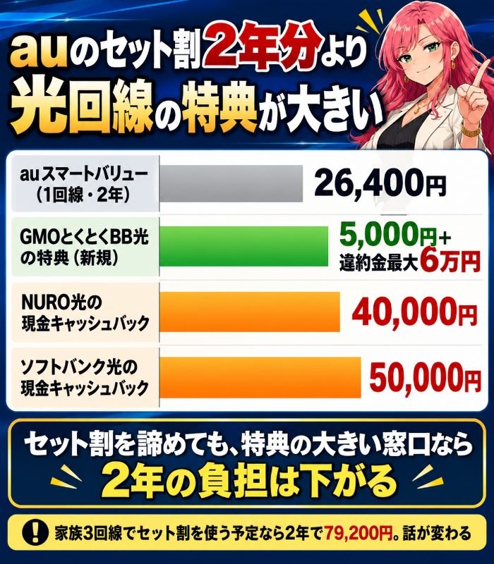 auスマートバリュー1回線2年分26,400円に対し、GMOとくとくBB光5,000円+違約金最大60,000円、NURO光4万円、ソフトバンク光5万円のほうが大きいことを示した図