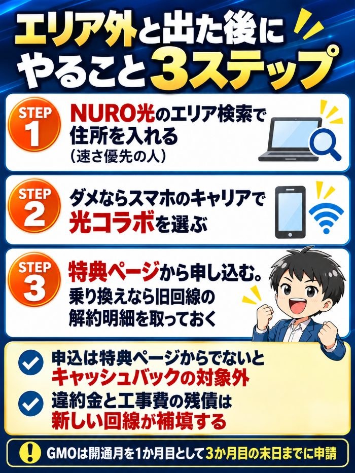 NURO光のエリア検索で住所を入れる、ダメならスマホのキャリアで光コラボを選ぶ、特典ページから申し込む、という3ステップの図