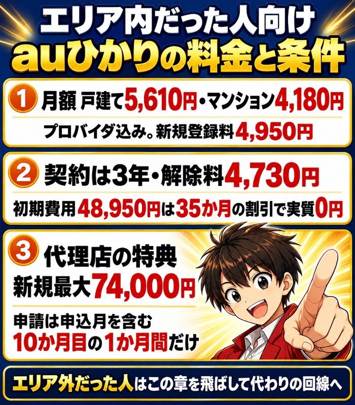 auひかりの月額は戸建て5,610円・マンション4,180円、契約3年・解除料4,730円、初期費用48,950円は35か月の割引で実質0円、代理店の特典は新規最大74,000円で申請は10か月目だけ