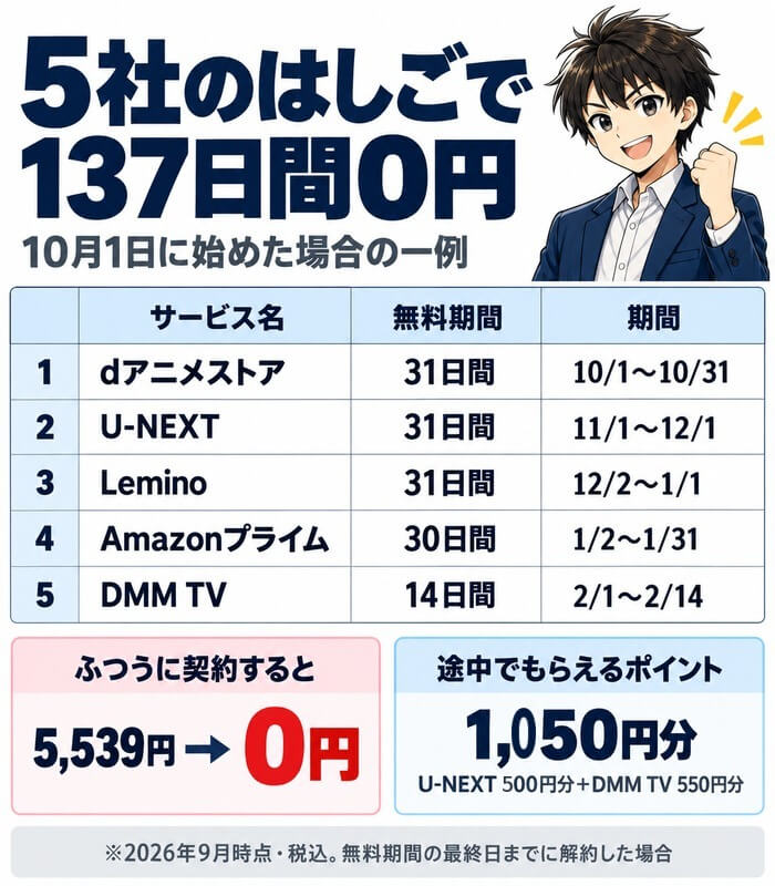 5社のはしごで137日間0円。dアニメストア・U-NEXT・Lemino・Amazonプライム・DMM TVの順で、ふつうに契約すると5,539円