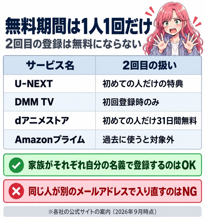 無料期間は1人1回だけ。U-NEXT・DMM TV・dアニメストア・Amazonプライムとも2回目は無料にならず、家族が自分の名義で登録するのはOK、別のメールアドレスで入り直すのはNG
