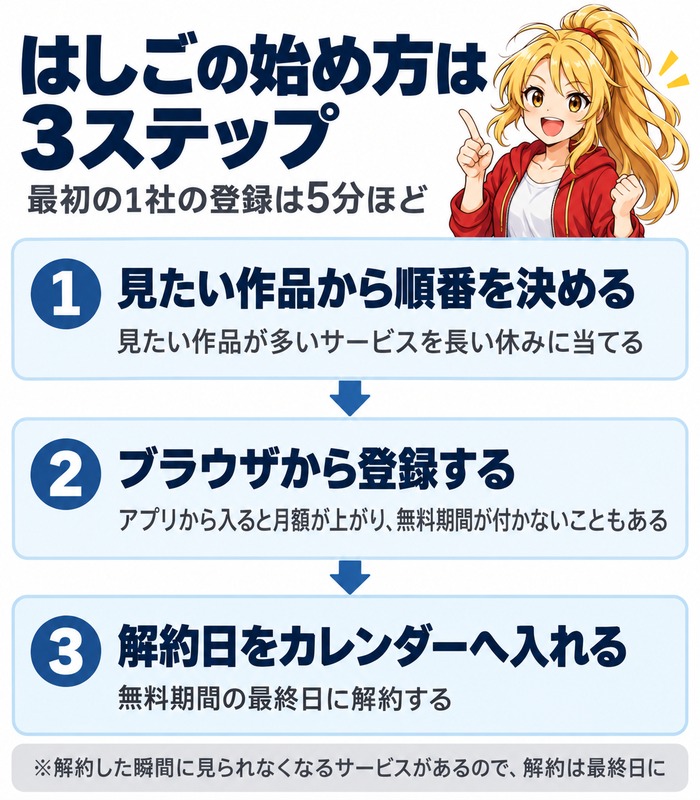 はしごの始め方3ステップ。見たい作品から順番を決める、ブラウザから登録する、解約日をカレンダーへ入れる