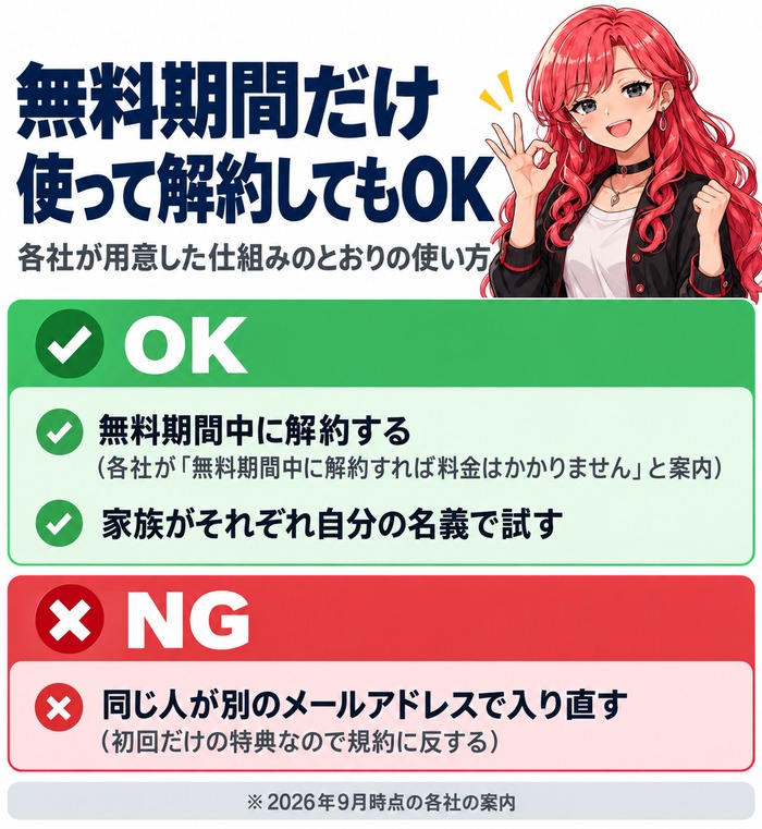 無料期間だけ使って解約してもOK。無料期間中の解約と家族がそれぞれ自分の名義で試すのはOK、同じ人が別のメールアドレスで入り直すのはNG