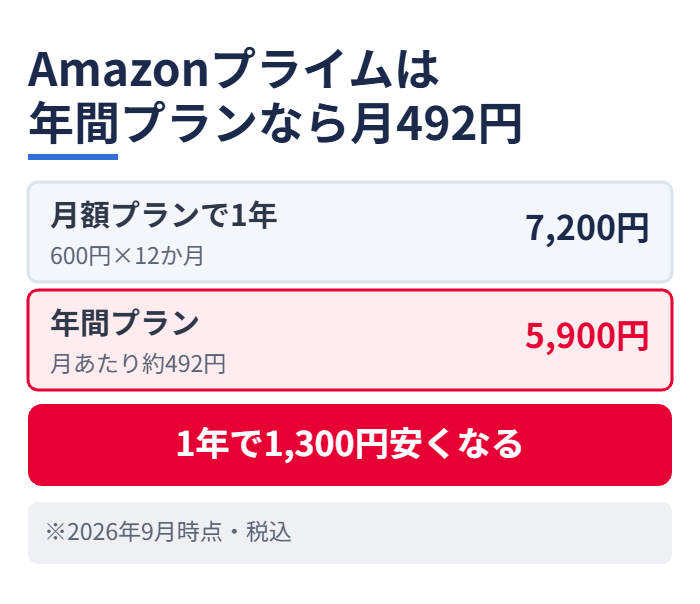 Amazonプライムは年間プランなら月492円