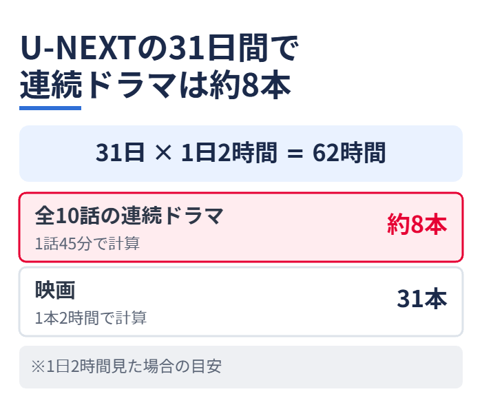 U-NEXTの31日間で連続ドラマは約8本