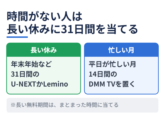 時間がない人は長い休みに31日間を当てる