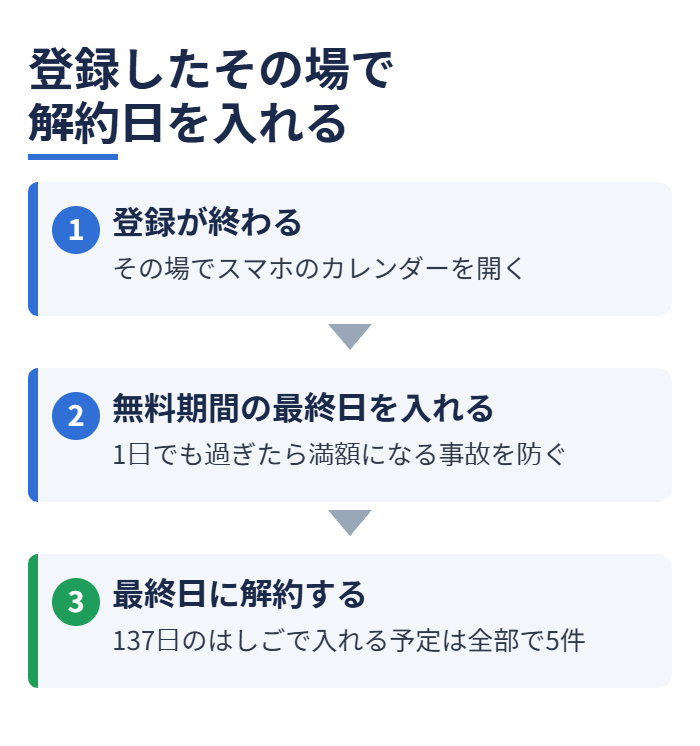 登録したその場で解約日を入れる
