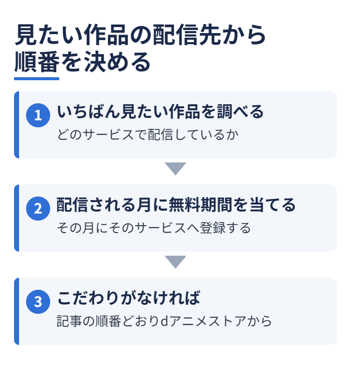 見たい作品の配信先から順番を決める