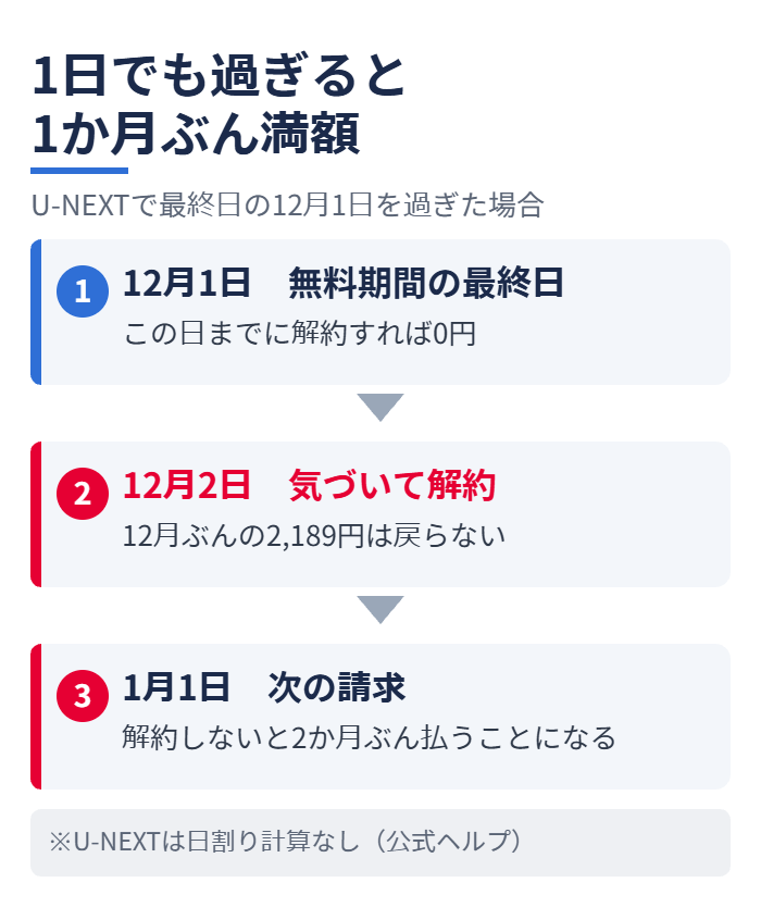 1日でも過ぎると1か月ぶん満額
