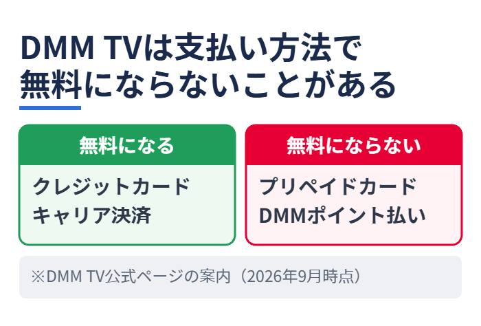 DMM TVは支払い方法で無料にならないことがある