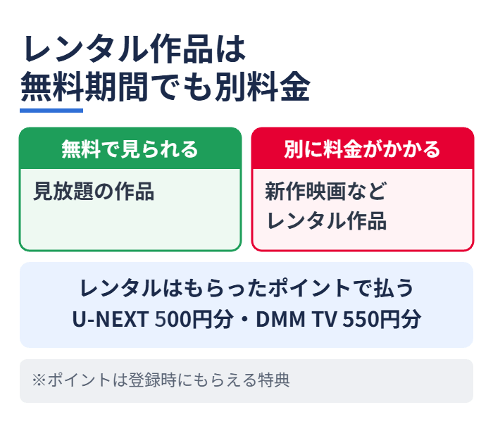 レンタル作品は無料期間でも別料金