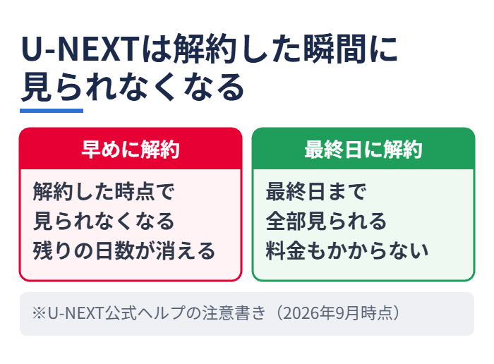 U-NEXTは解約した瞬間に見られなくなる