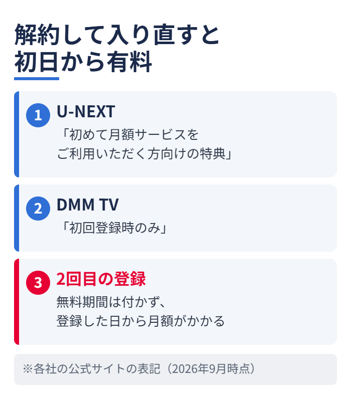 解約して入り直すと初日から有料