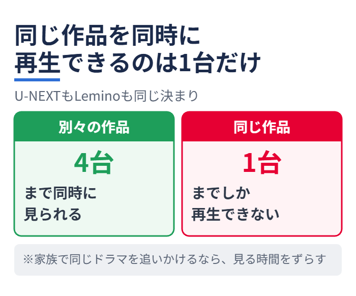 同じ作品を同時に再生できるのは1台だけ