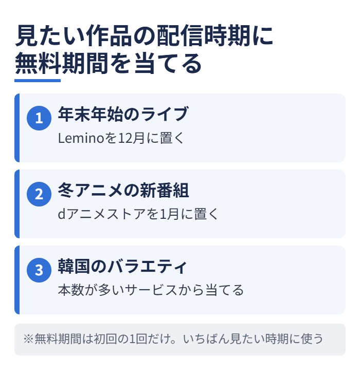 見たい作品の配信時期に無料期間を当てる