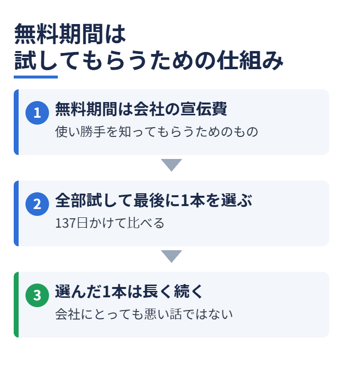 無料期間は試してもらうための仕組み