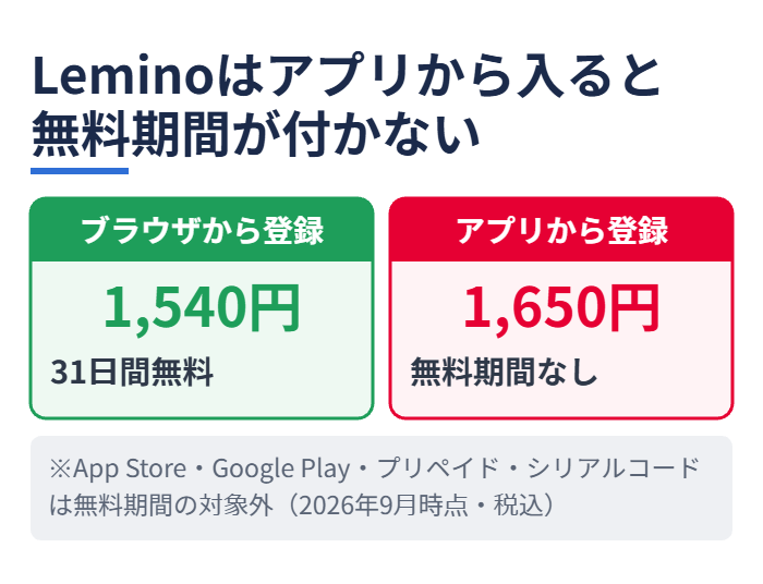 Leminoはアプリから入ると無料期間が付かない