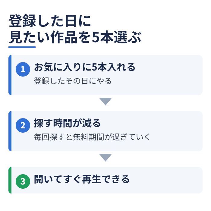 登録した日に見たい作品を5本選ぶ