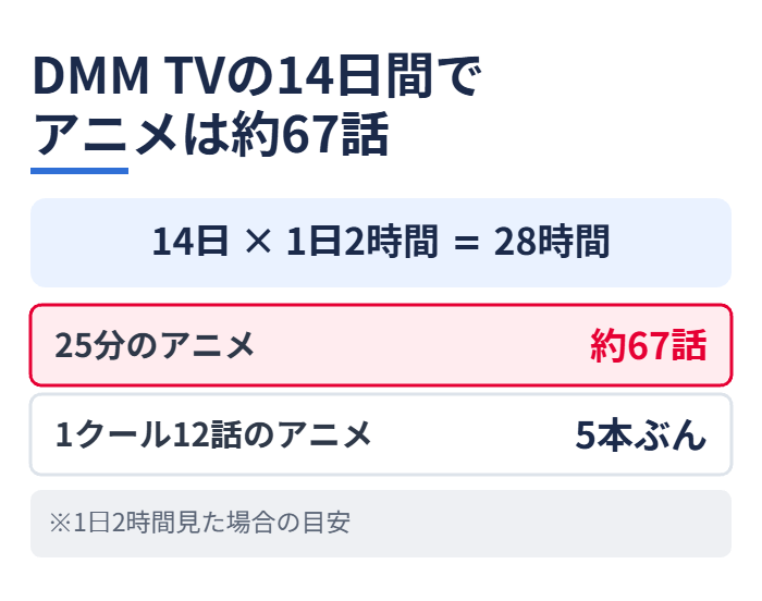 DMM TVの14日間でアニメは約67話