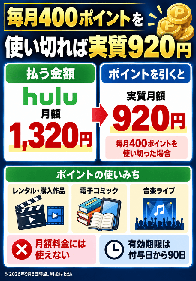 毎月400ポイントを使い切れば実質920円になる