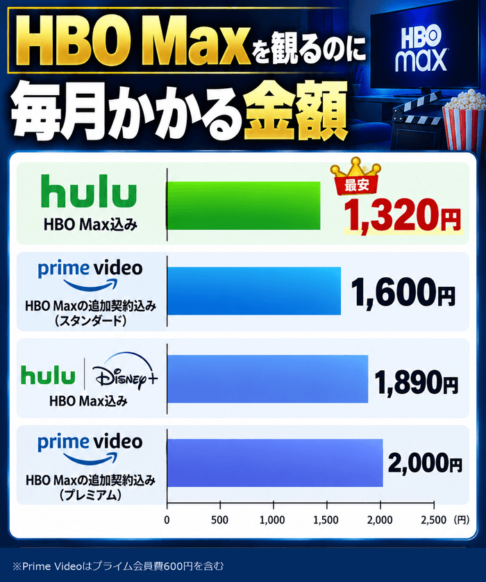 HuluとPrime Videoの月額を並べた棒グラフ