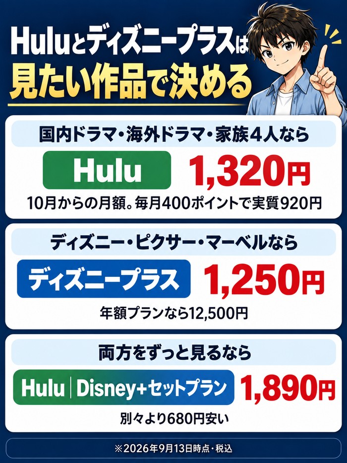 Huluとディズニープラスは見たい作品で決める。国内ドラマ・海外ドラマ・家族4人ならHuluの1,320円(10月からの月額・毎月400ポイントで実質920円)、ディズニー・ピクサー・マーベルならディズニープラスの1,250円(年額12,500円)、両方ずっと見るならHulu|Disney+セットプランの1,890円