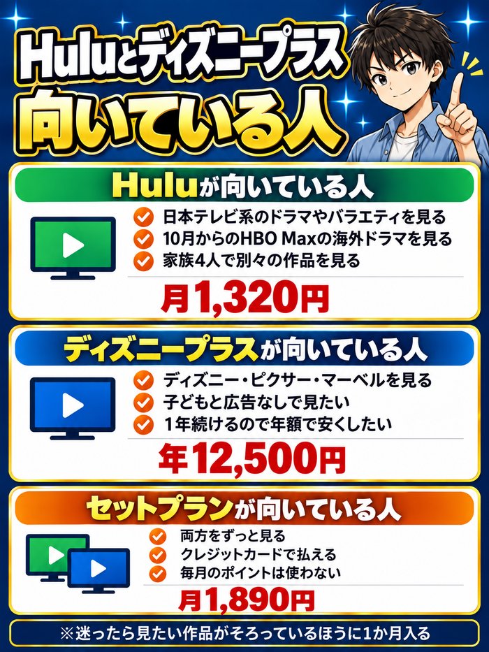 Huluとディズニープラスが向いている人。Huluは日本テレビ系のドラマやバラエティ・10月からのHBO Maxの海外ドラマ・家族4人で別々の作品を見る人で月1,320円、ディズニープラスはディズニー・ピクサー・マーベルを見る・子どもと広告なしで見たい・年額で安くしたい人で年12,500円、セットプランは両方をずっと見る・クレジットカードで払える・毎月のポイントは使わない人で月1,890円