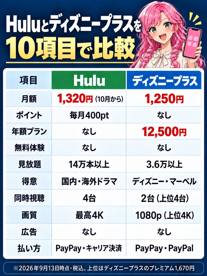 Huluとディズニープラスを10項目で比較した表。月額はHulu1,320円(10月から)とディズニープラス1,250円、ポイントはHulu毎月400pt、年額プランはディズニープラス12,500円、無料体験はどちらもなし、見放題はHulu14万本以上とディズニープラス3.6万以上、同時視聴はHulu4台とディズニープラス2台(上位4台)、広告はどちらもなし