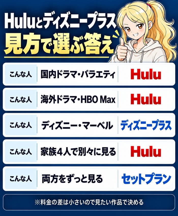 Huluとディズニープラスを見方で選ぶ答え。国内ドラマ・バラエティはHulu、海外ドラマ・HBO MaxはHulu、ディズニー・マーベルはディズニープラス、家族4人で別々に見るならHulu、両方をずっと見るならセットプラン