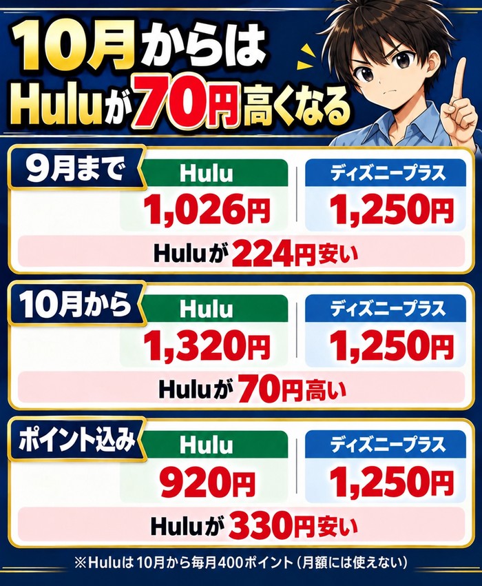 Huluとディズニープラスの月額の差。9月まではHulu1,026円とディズニープラス1,250円でHuluが224円安い、10月からはHulu1,320円でHuluが70円高い、毎月400ポイント込みならHulu920円でHuluが330円安い