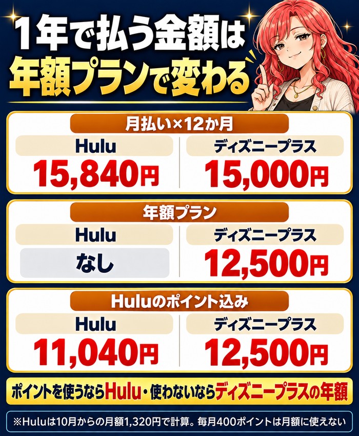 Huluとディズニープラスの1年で払う金額。月払い×12か月はHulu15,840円とディズニープラス15,000円、年額プランはHuluなしとディズニープラス12,500円、Huluのポイント込みは11,040円。ポイントを使うならHulu、使わないならディズニープラスの年額