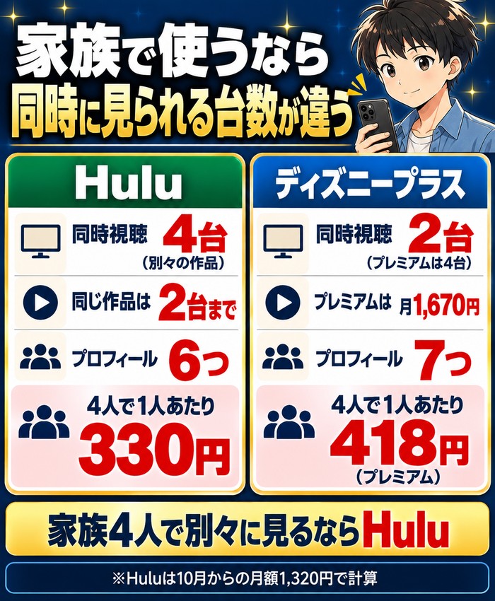 家族で使うときのHuluとディズニープラスの違い。Huluは別々の作品で4台まで同時視聴・同じ作品は2台まで・プロフィール6つ・4人で1人あたり330円、ディズニープラスは2台(プレミアムは4台・月1,670円)・プロフィール7つ・4人で1人あたり418円(プレミアム)。家族4人で別々に見るならHulu
