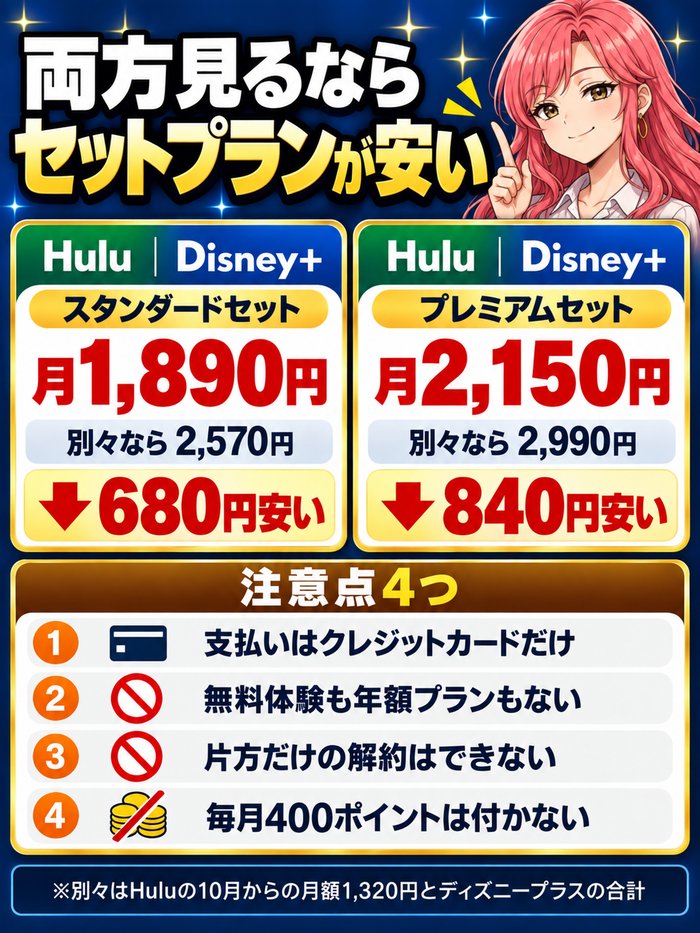 Huluとディズニープラスを両方見るならHulu|Disney+セットプラン。スタンダードセットは月1,890円で別々の2,570円より680円安い、プレミアムセットは月2,150円で別々の2,990円より840円安い。注意点は支払いがクレジットカードだけ・無料体験も年額プランもない・片方だけの解約はできない・毎月400ポイントは付かない