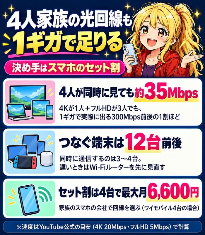 4人家族の光回線も1ギガで足りる。4人が同時に見ても約35Mbps、つなぐ端末は12台前後、セット割は4台で最大月6,600円