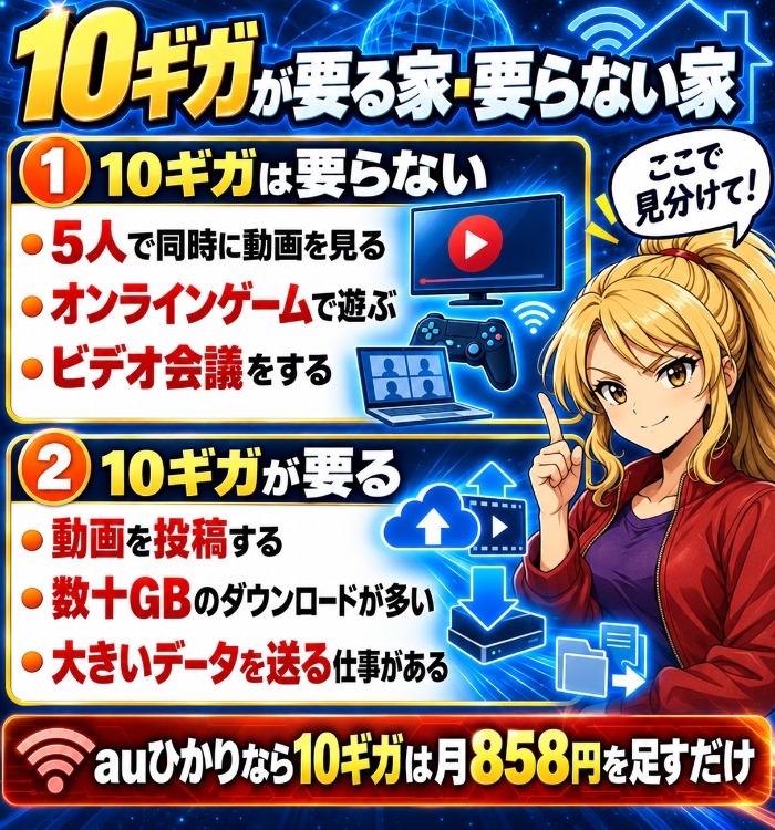 動画視聴なら10ギガは不要で動画投稿には必要と示した図
