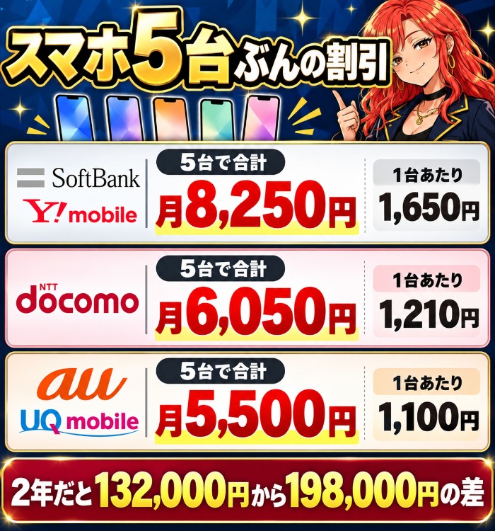 ソフトバンク8,250円・ドコモ6,050円・au5,500円を比べた図