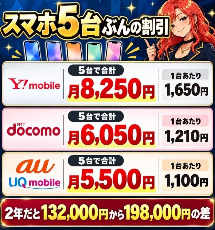 ワイモバイル8,250円・ドコモ6,050円・au5,500円を比べた図
