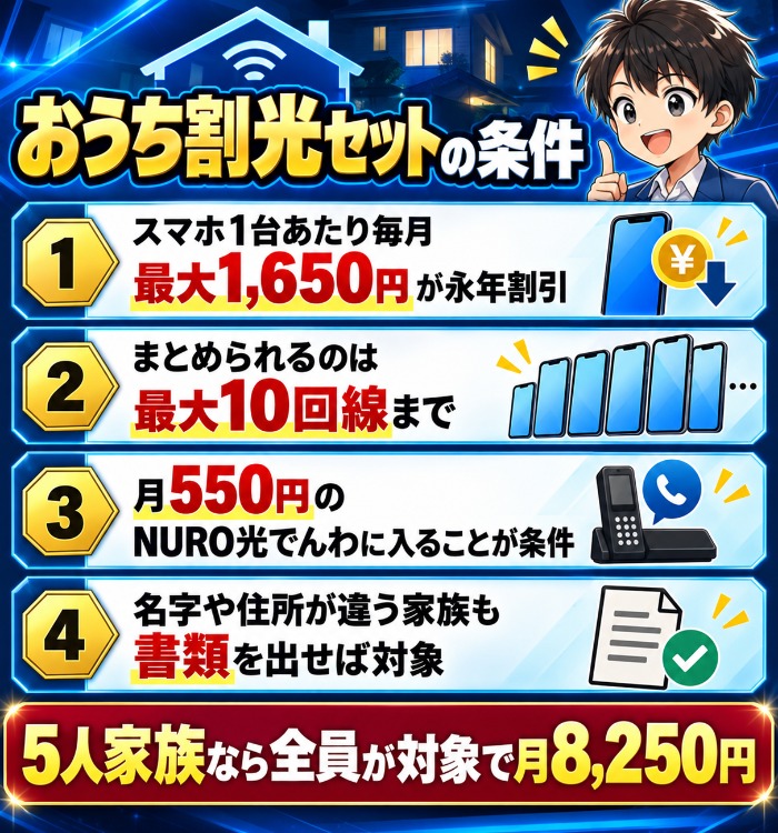 1台1,650円で10回線まで、NURO光でんわが条件と示した図