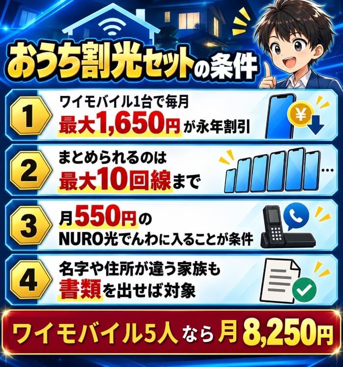 ワイモバイル1台1,650円で10回線まで、NURO光でんわが条件と示した図