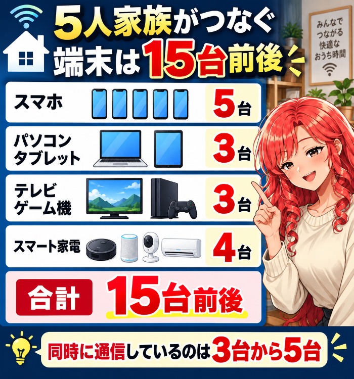 スマホ5台やスマート家電など合計15台の内訳を示した図