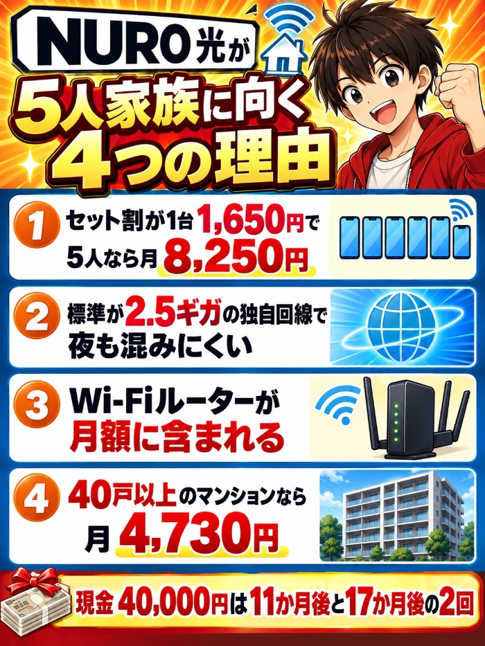 セット割8,250円や2.5ギガなどNURO光の強みをまとめた図