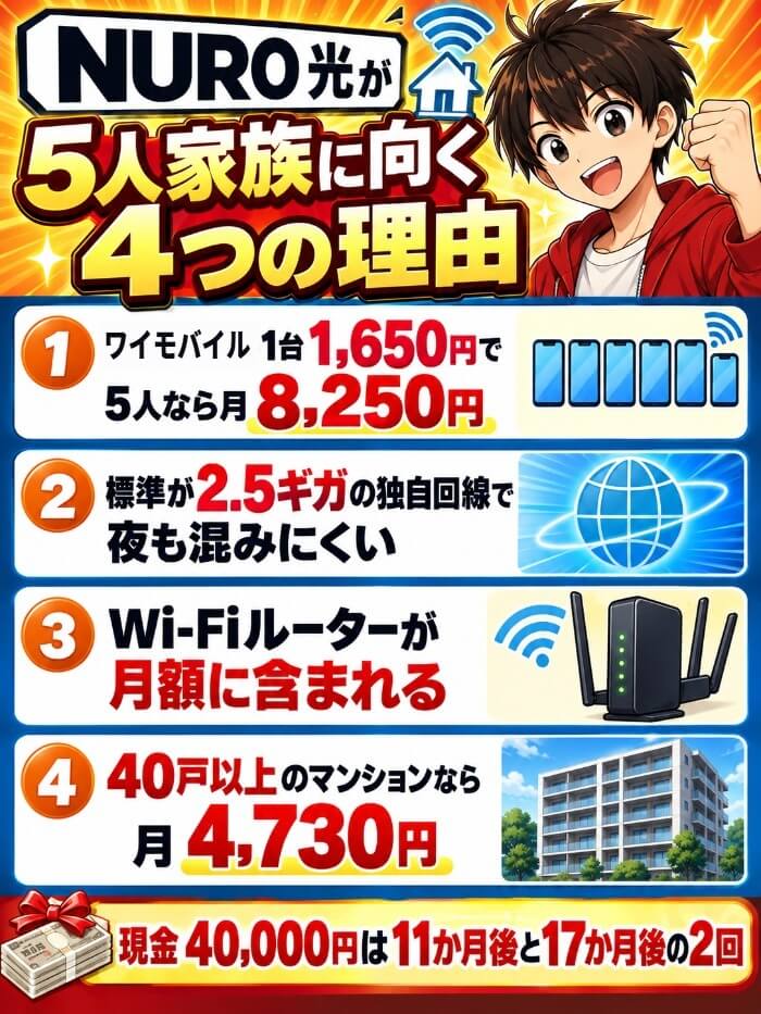 ワイモバイル5台で8,250円や2.5ギガなどNURO光の強みをまとめた図